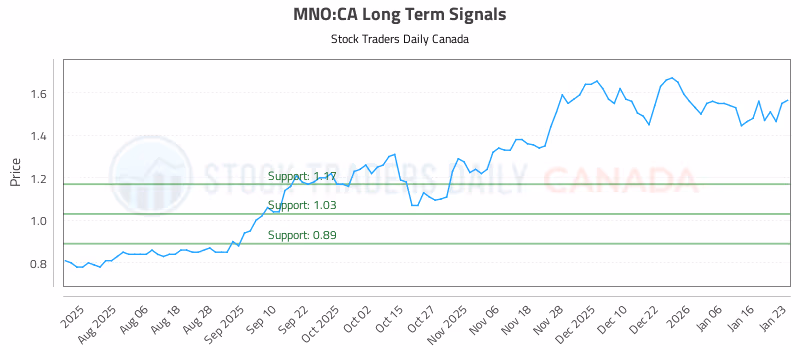 Stock Chart for MNO:CA