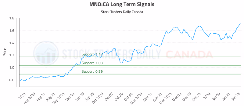 Stock Chart for MNO:CA