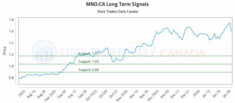 Stock Chart for MNO:CA