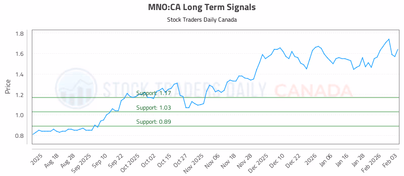 Stock Chart for MNO:CA