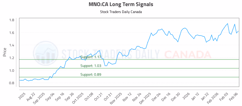 Stock Chart for MNO:CA