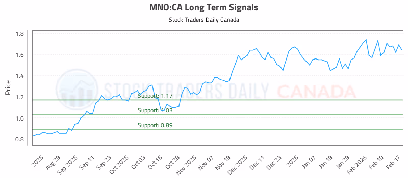 Stock Chart for MNO:CA