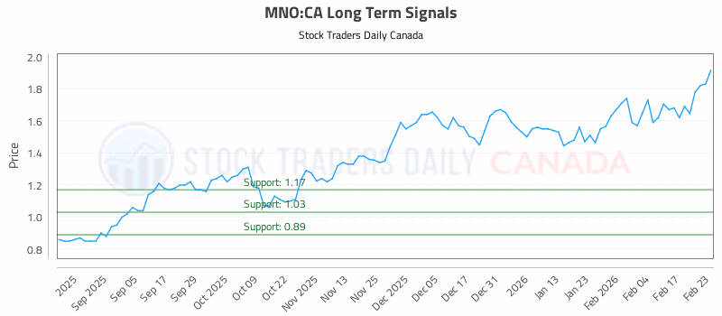 Stock Chart for MNO:CA