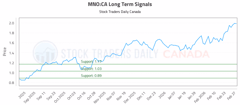 Stock Chart for MNO:CA