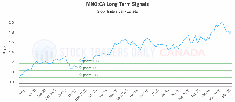Stock Chart for MNO:CA