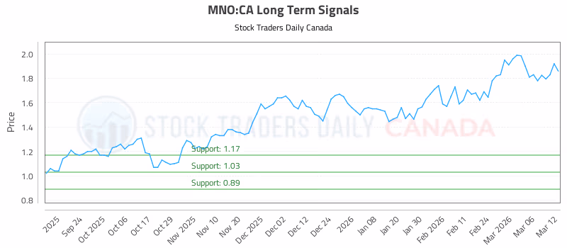 Stock Chart for MNO:CA