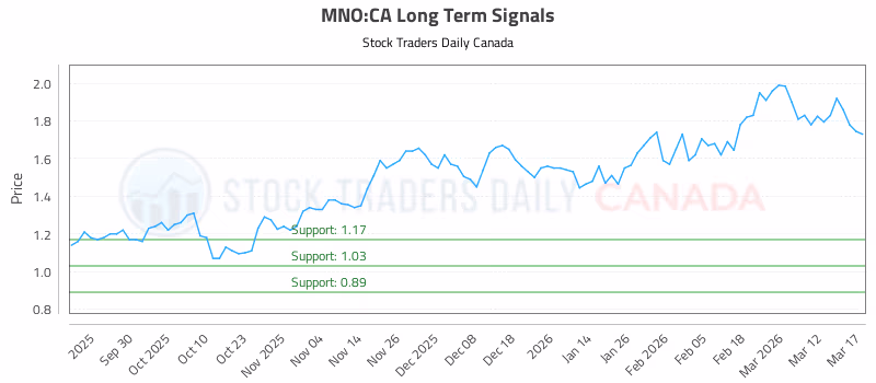 Stock Chart for MNO:CA