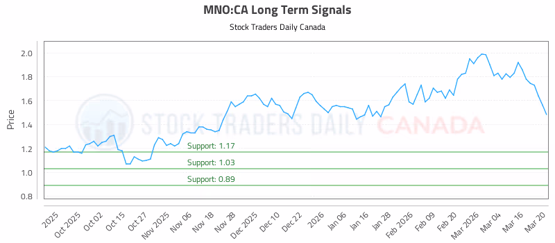Stock Chart for MNO:CA