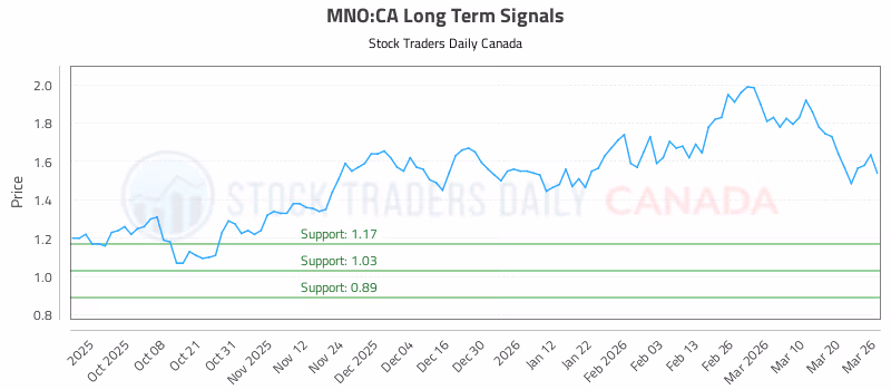 Stock Chart for MNO:CA