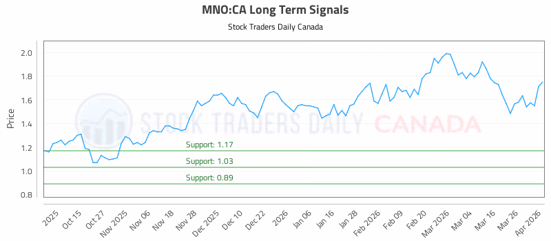 Stock Chart for MNO:CA