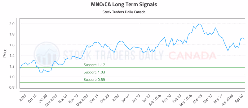 Stock Chart for MNO:CA