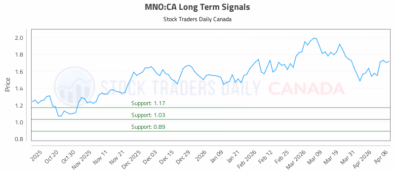 Stock Chart for MNO:CA