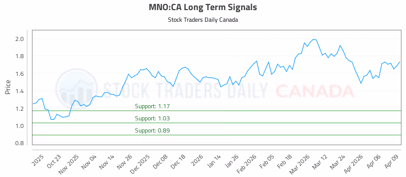 Stock Chart for MNO:CA
