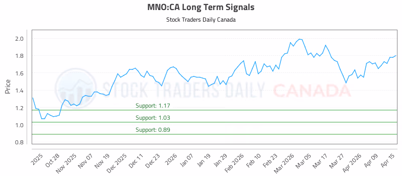 Stock Chart for MNO:CA
