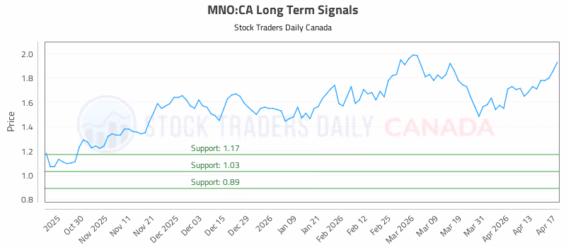 Stock Chart for MNO:CA