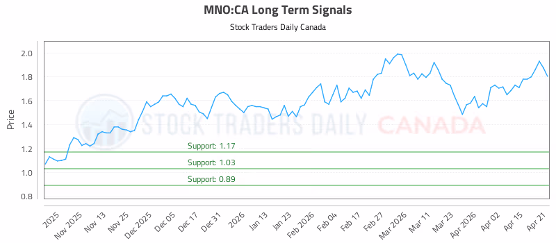 Stock Chart for MNO:CA