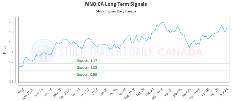 Stock Chart for MNO:CA