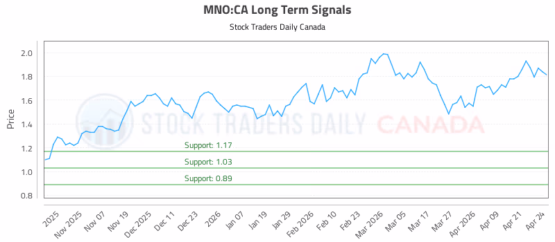 Stock Chart for MNO:CA