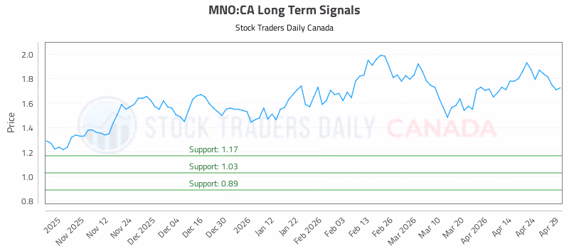 Stock Chart for MNO:CA