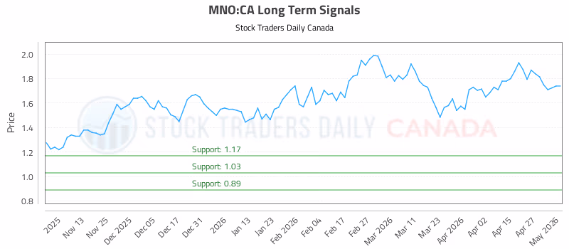 Stock Chart for MNO:CA