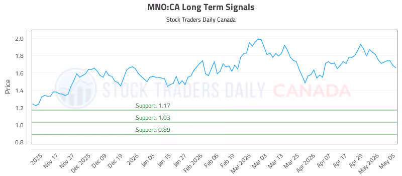 Stock Chart for MNO:CA