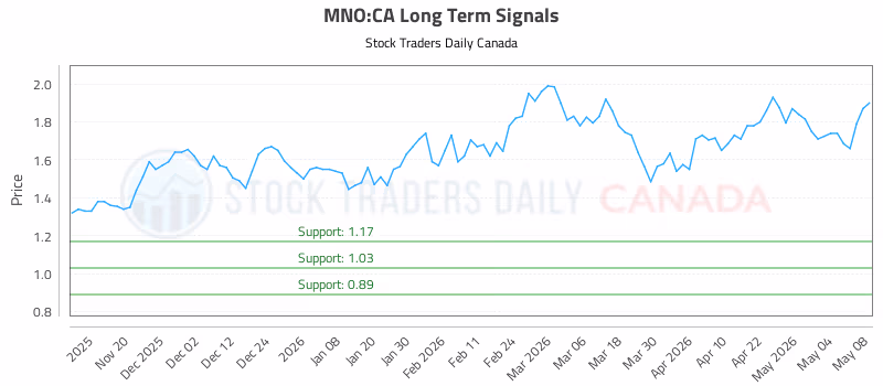 Stock Chart for MNO:CA