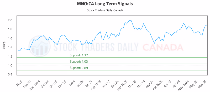 Stock Chart for MNO:CA