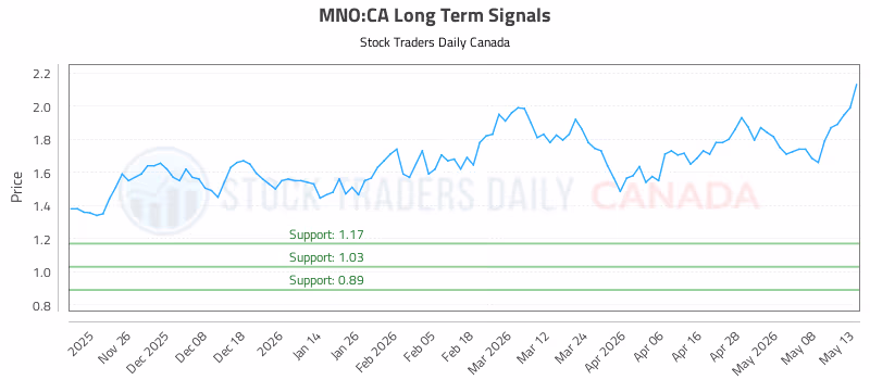 Stock Chart for MNO:CA