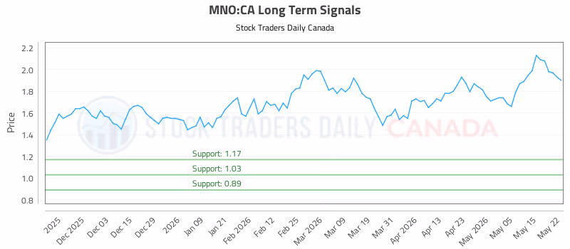Stock Chart for MNO:CA