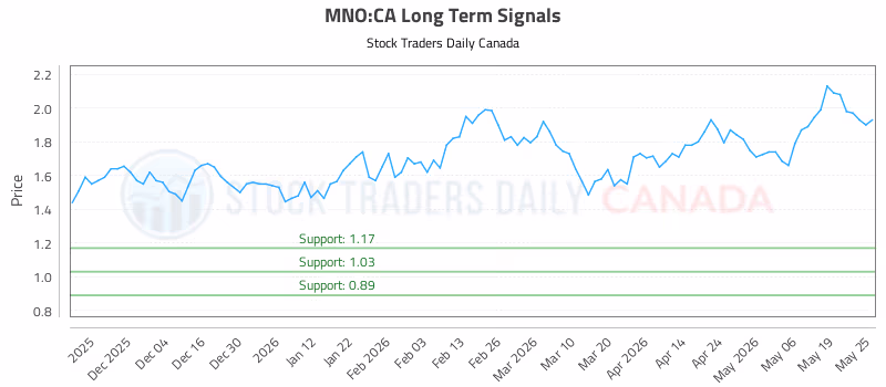 Stock Chart for MNO:CA