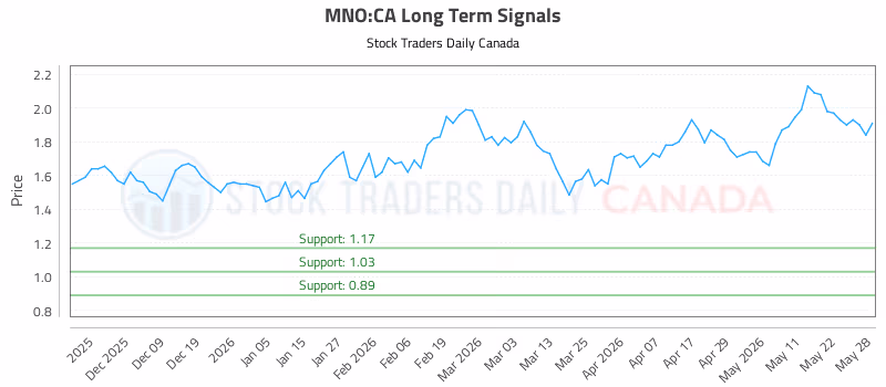 Stock Chart for MNO:CA