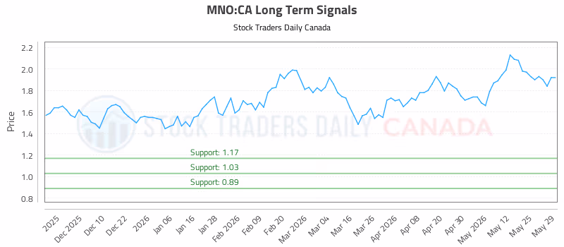 Stock Chart for MNO:CA