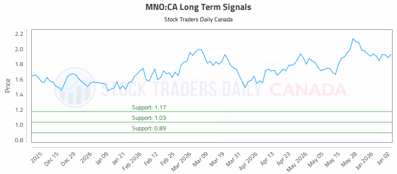 Stock Chart for MNO:CA
