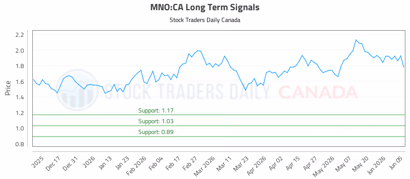 Stock Chart for MNO:CA