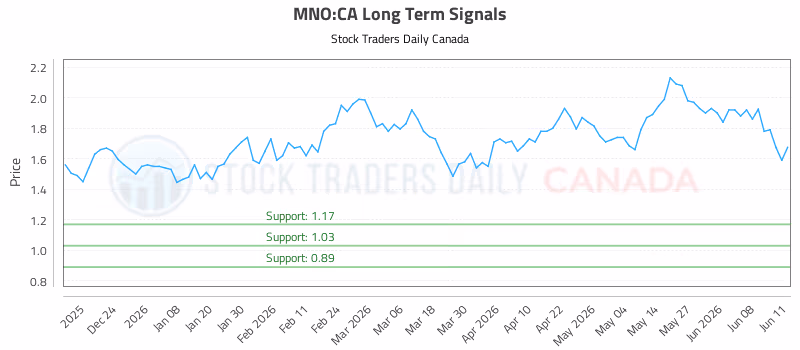 Stock Chart for MNO:CA