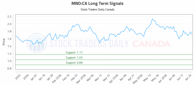 Stock Chart for MNO:CA