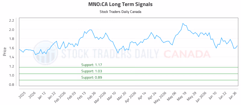 Stock Chart for MNO:CA