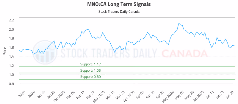 Stock Chart for MNO:CA