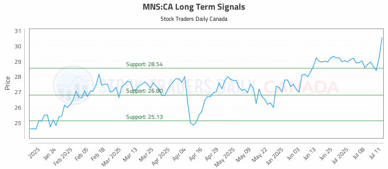 Stock Chart for MNS:CA
