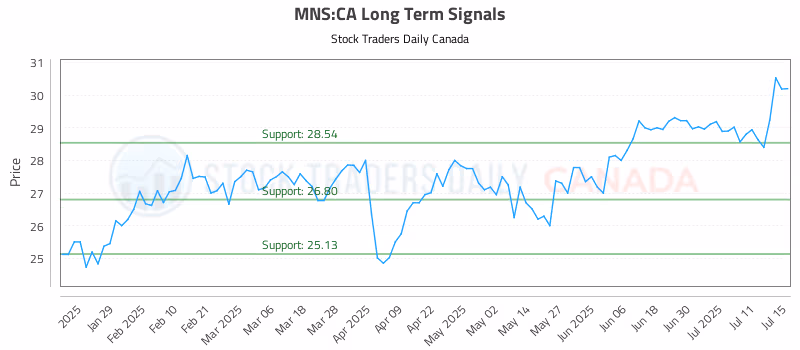 Stock Chart for MNS:CA