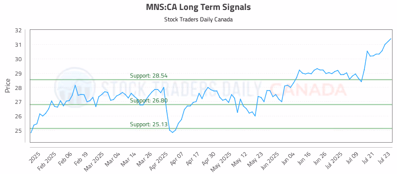 Stock Chart for MNS:CA