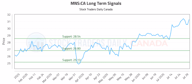 Stock Chart for MNS:CA