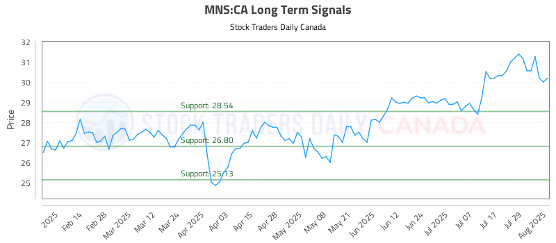 Stock Chart for MNS:CA