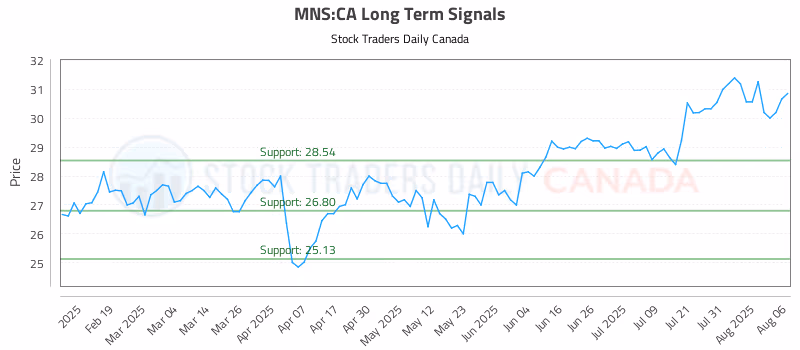 Stock Chart for MNS:CA