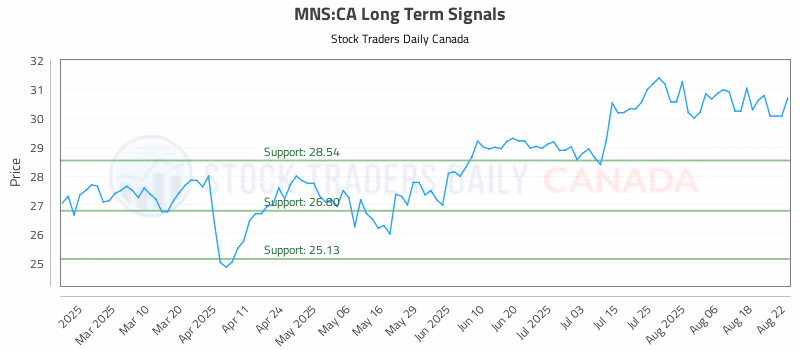 Stock Chart for MNS:CA