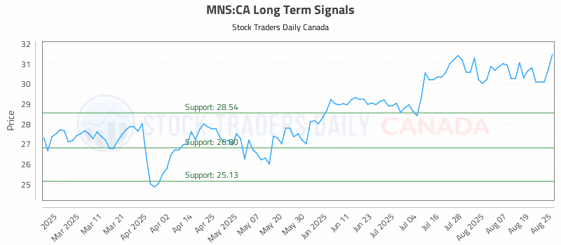Stock Chart for MNS:CA