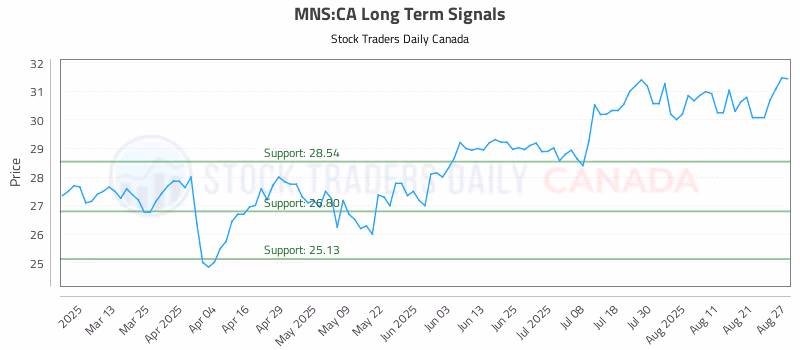 Stock Chart for MNS:CA