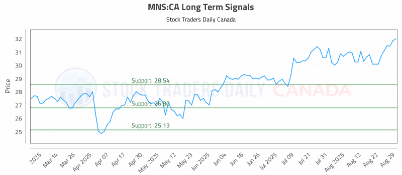 Stock Chart for MNS:CA