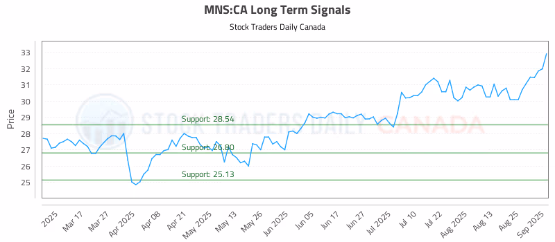 Stock Chart for MNS:CA