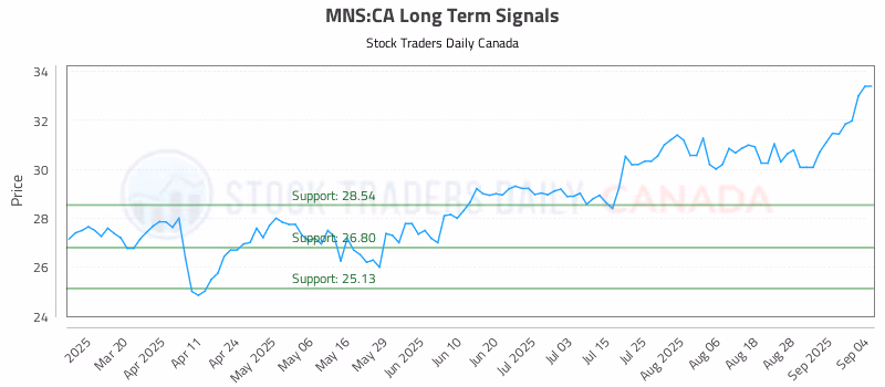 Stock Chart for MNS:CA